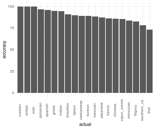 class wt model performance