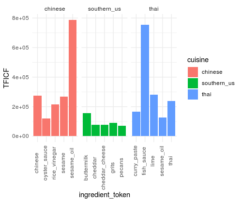 cuisine frequency